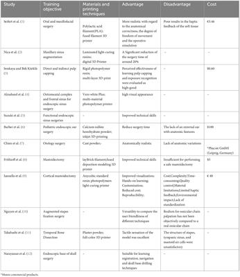 The current application of 3D printing simulator in surgical training